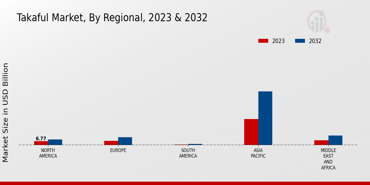 Takaful Market Regional Insights