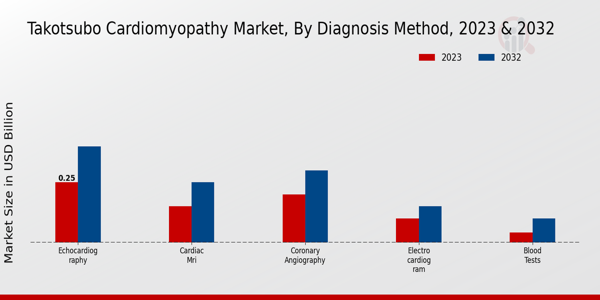 Takotsubo Cardiomyopathy Market Diagnosis Method Insights