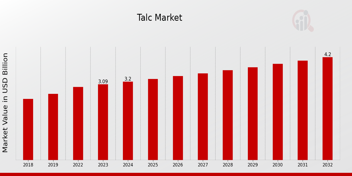 Talc Market Overview