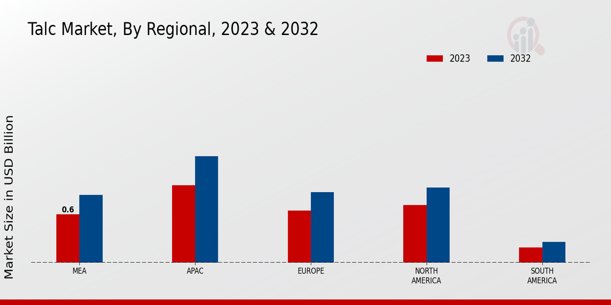 Talc Market Regional Insights