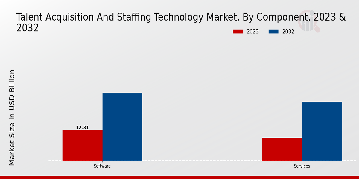 Talent Acquisition And Staffing Technology Market Component Insights