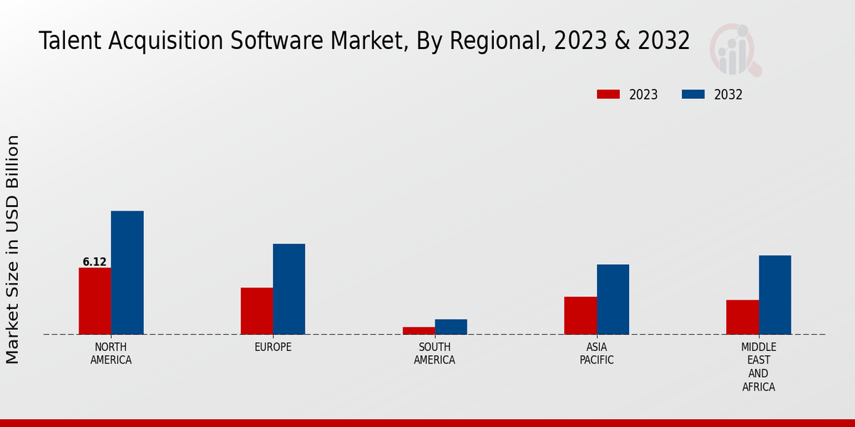 Talent Acquisition Software Market Regional Insights