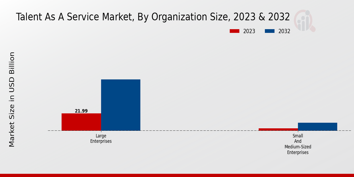 Talent As A Service Market Organization Size Insights