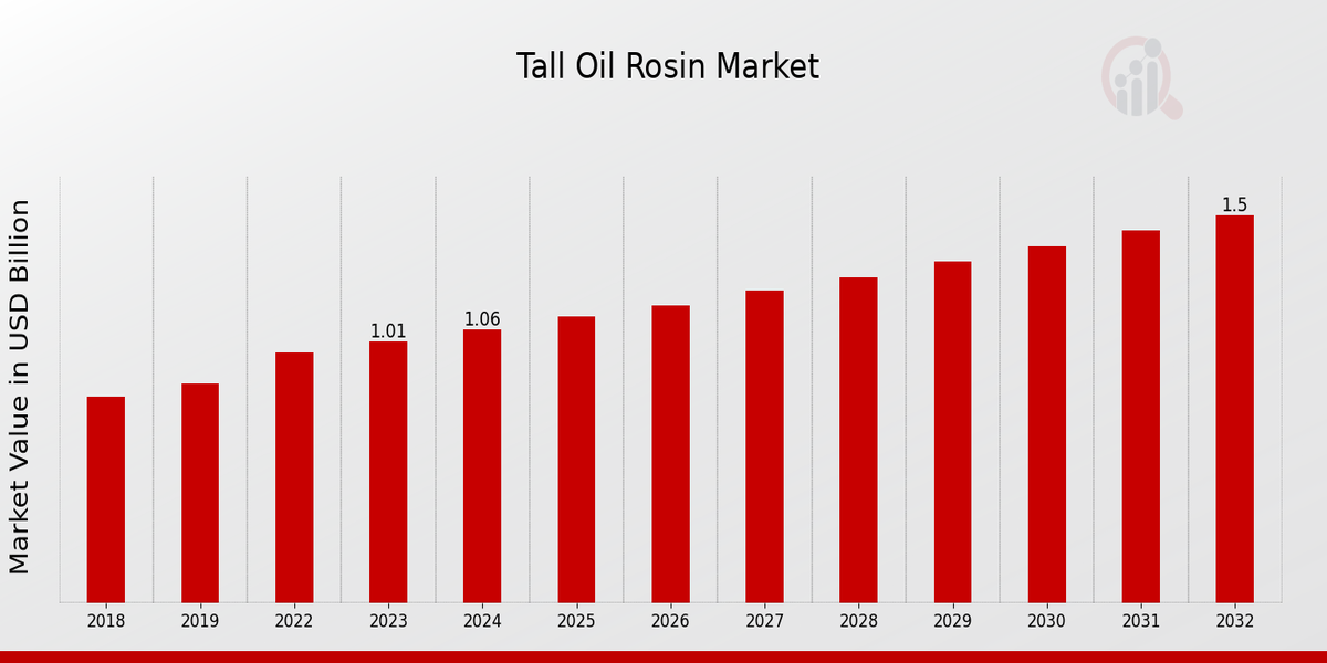 Tall Oil Rosin Market Overview