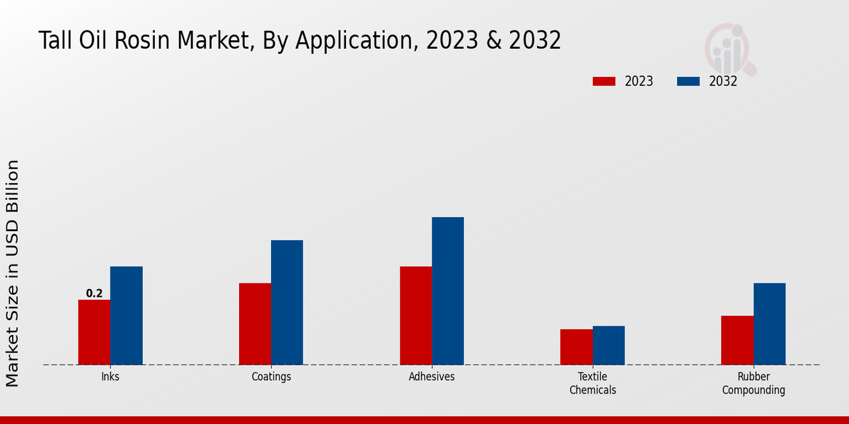 Tall Oil Rosin Market Application Insights