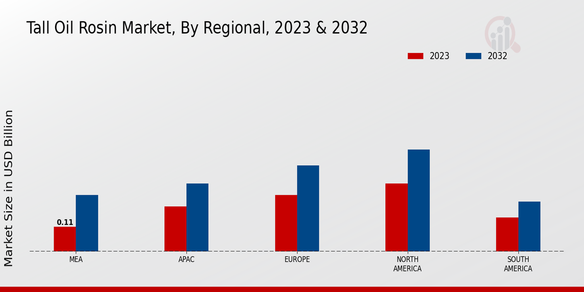 Tall Oil Rosin Market Regional Insights