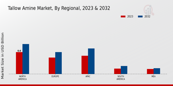 Tallow Amine Market Regional Insights