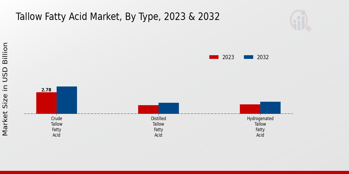 Tallow Fatty Acid Market Type Insights