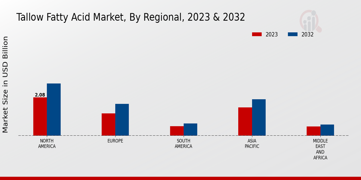 Tallow Fatty Acid Market Regional Insights