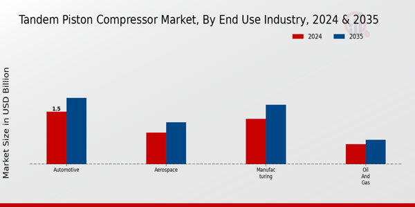 Tandem Piston Compressor Market End Use Industry Insights   