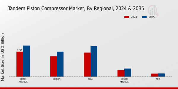 Tandem Piston Compressor Market Regional Insights   