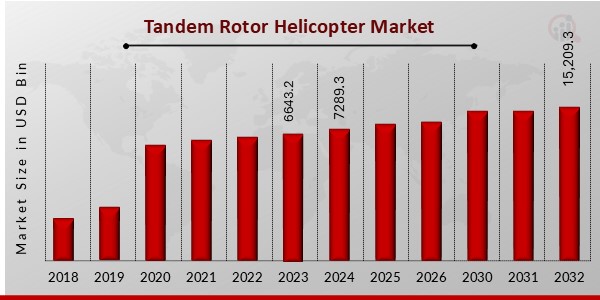 Tandem Rotor Helicopter Market