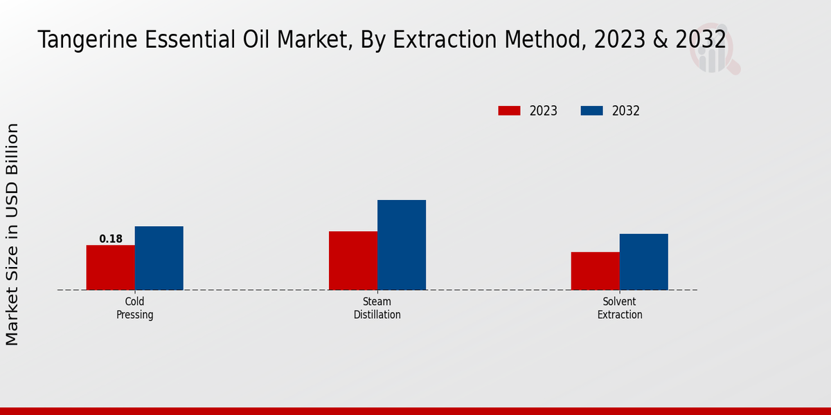 Tangerine Essential Oil Market Extraction Method Insights