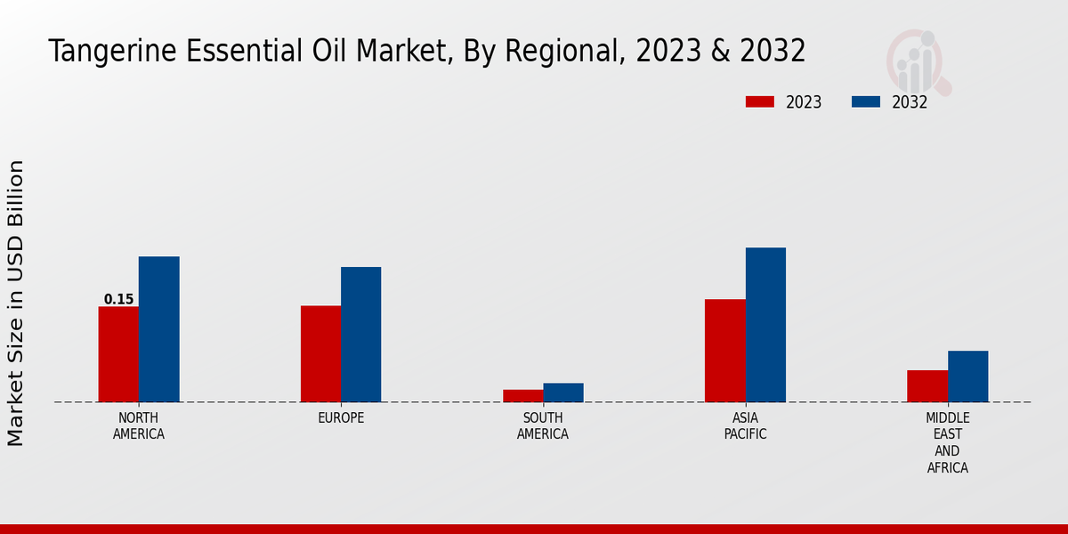 Tangerine Essential Oil Market Regional Insights