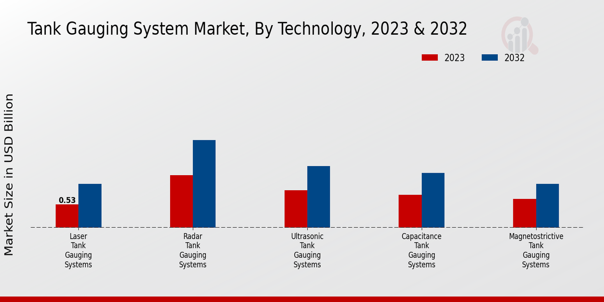 Markt für Tankmesssysteme nach Technologie