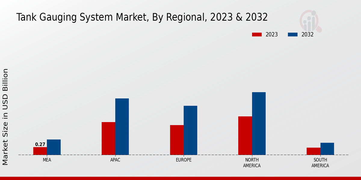 Markt für Tankmesssysteme nach Regionen