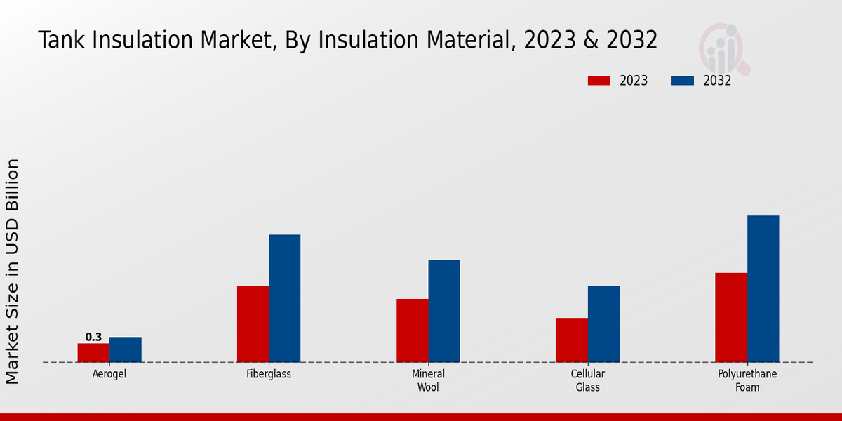 Tank Insulation Market Insulation Material Insights