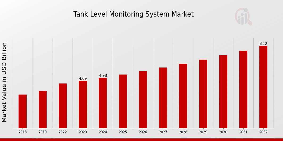 Global Tank Level Monitoring System Market Overview