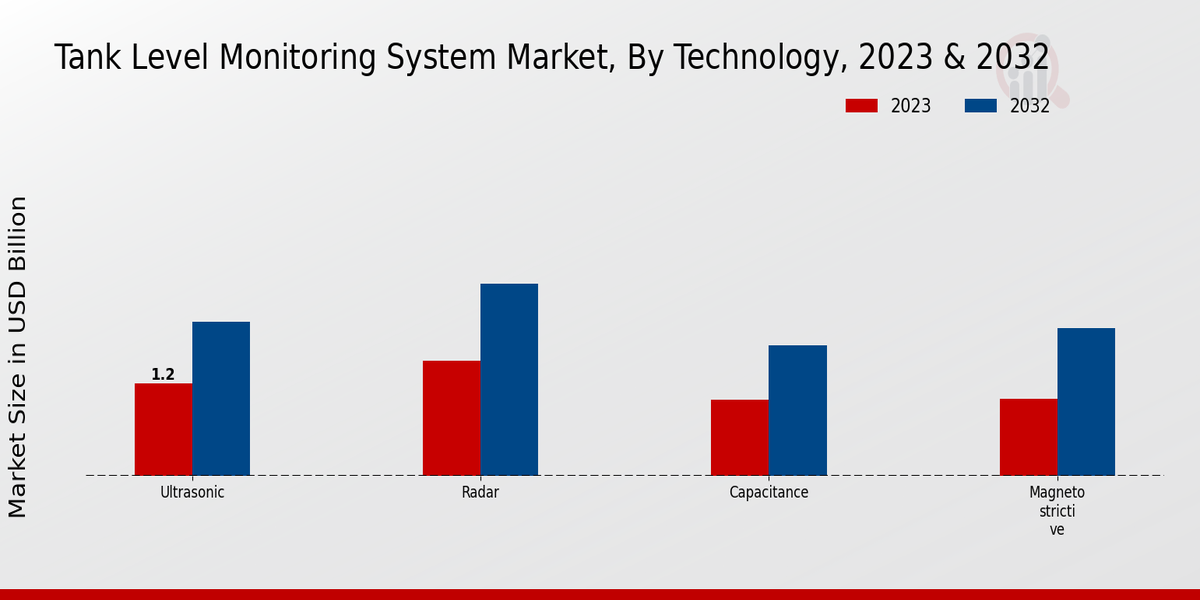 Tank Level Monitoring System Market Technology Insights