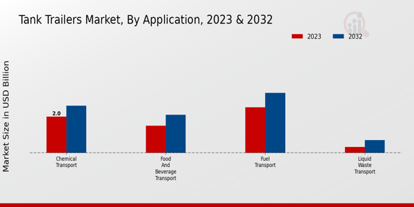 Tank Trailers Market Application Insights