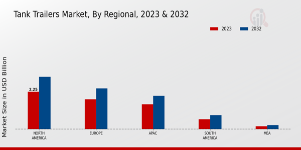 Tank Trailers Market Regional Insights