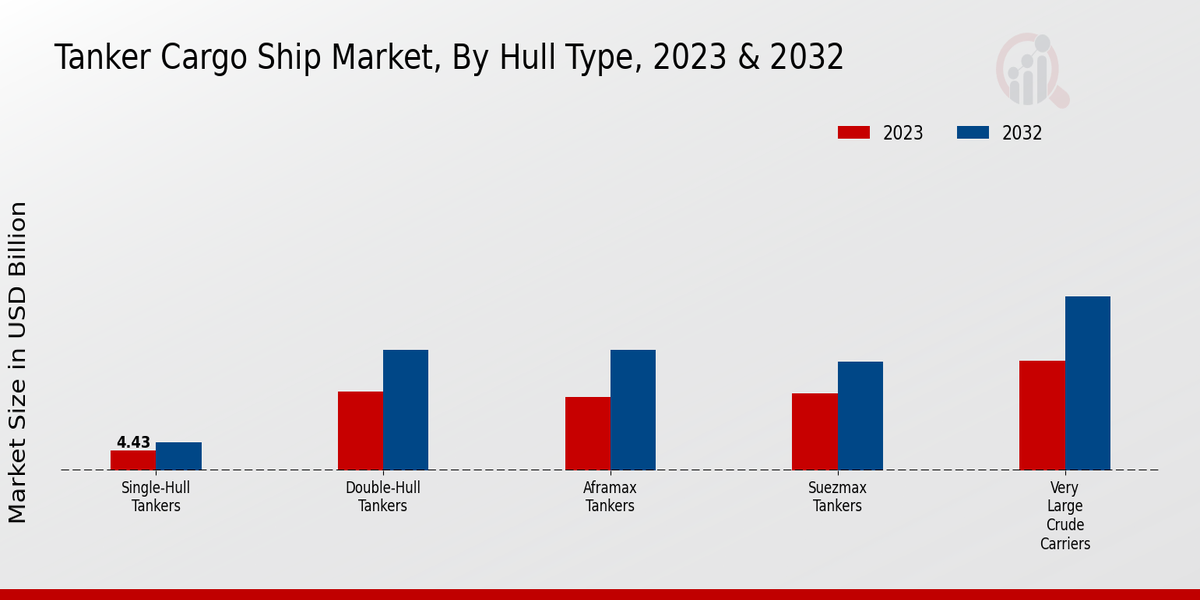 Tanker Cargo Ship Market Hull Type Insights