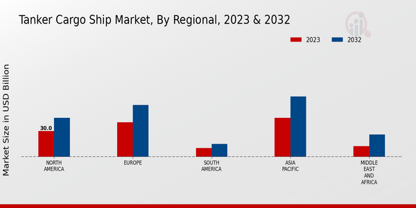 Tanker Cargo Ship Market, by Region