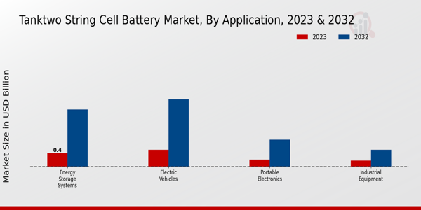 Tanktwo String Cell Battery Market Application Insights