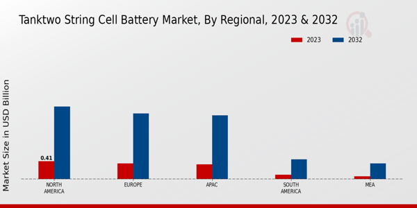 Tanktwo String Cell Battery Market Regional Insights