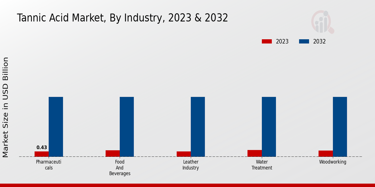 Tannic Acid Market Application