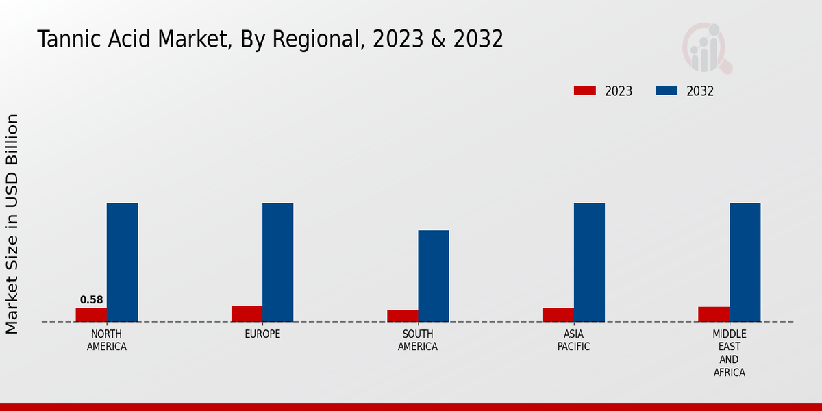 Tannic Acid Market Regional