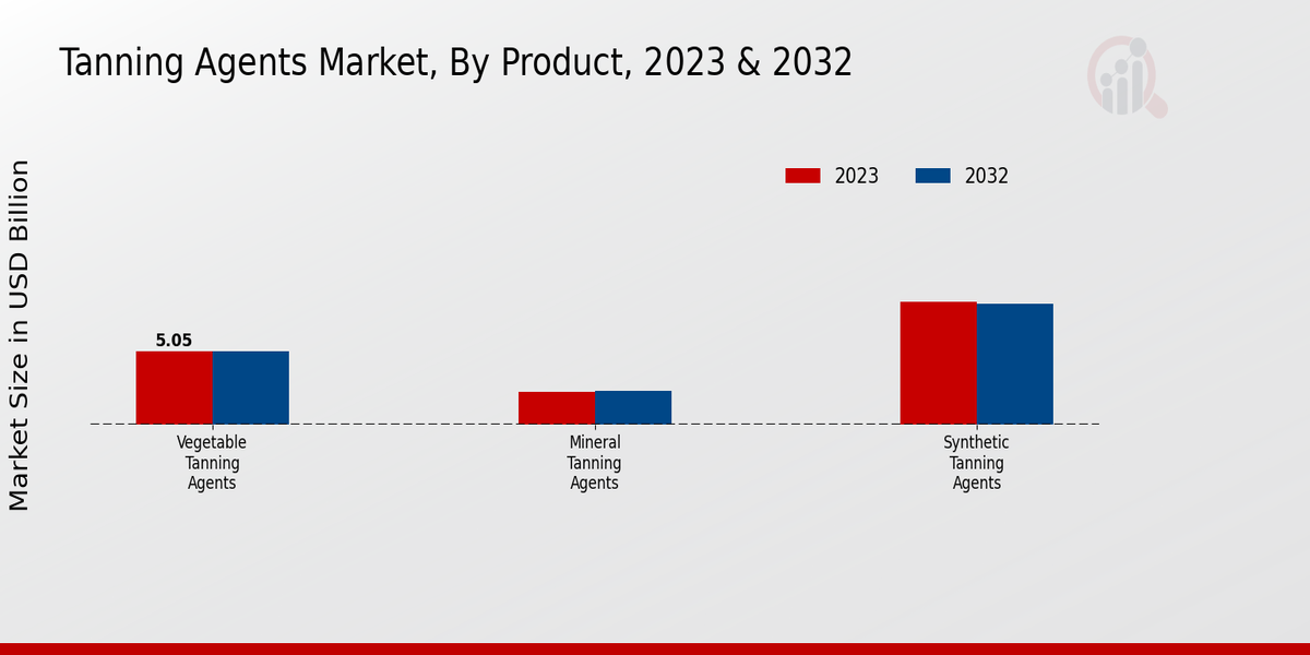 Tanning Agents Market Product