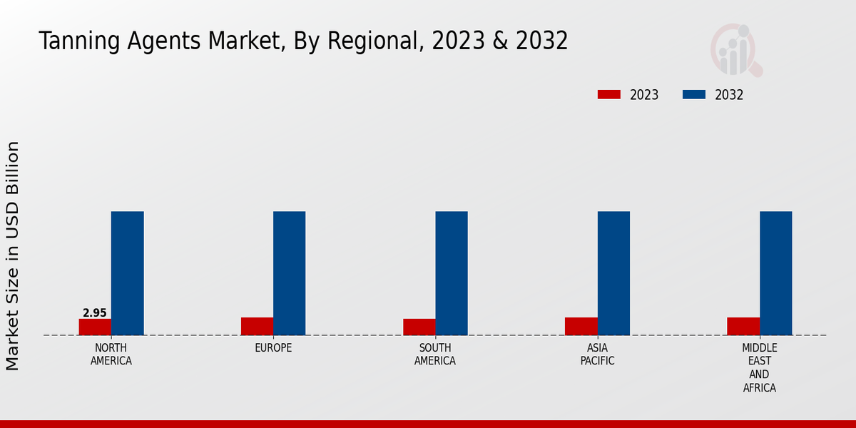 Tanning Agents Market Regional