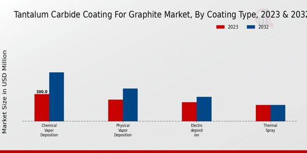 Tantalum Carbide Coating for Graphite Market Coating Type Insights  