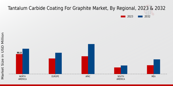 Tantalum Carbide Coating for Graphite Market Regional Insights  