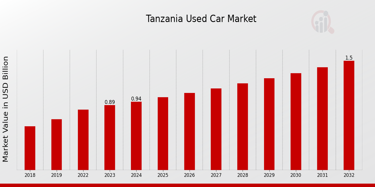 Tanzania Used Car Market Overview