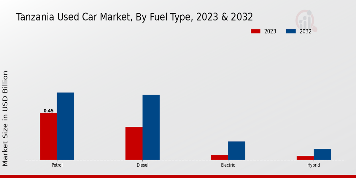 Tanzania Used Car Market Fuel Type Insights