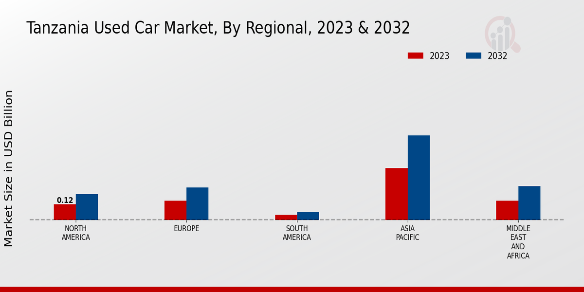 Tanzania Used Car Market Regional Insights