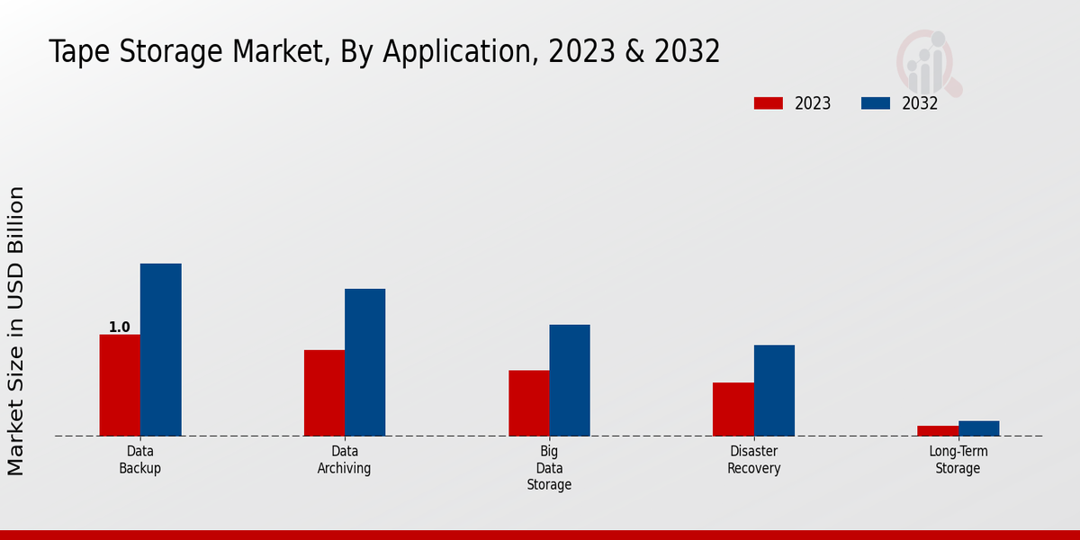 Tape Storage Market Application Insights