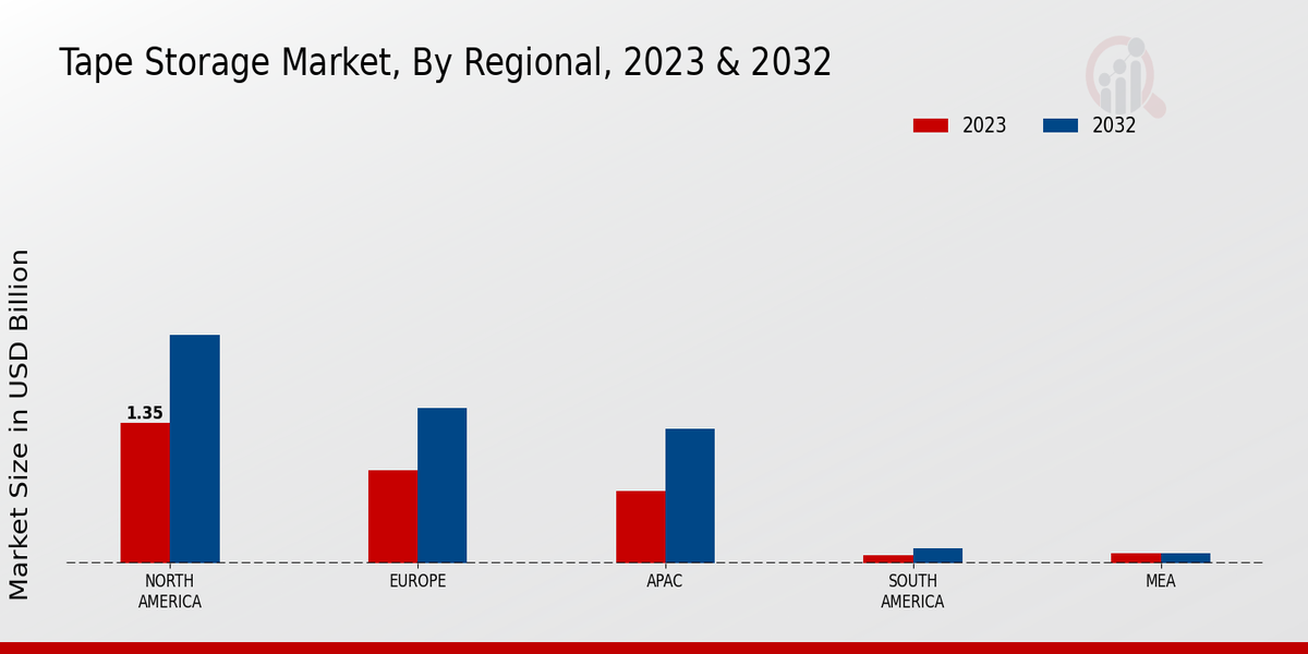 Tape Storage Market Regional Insights