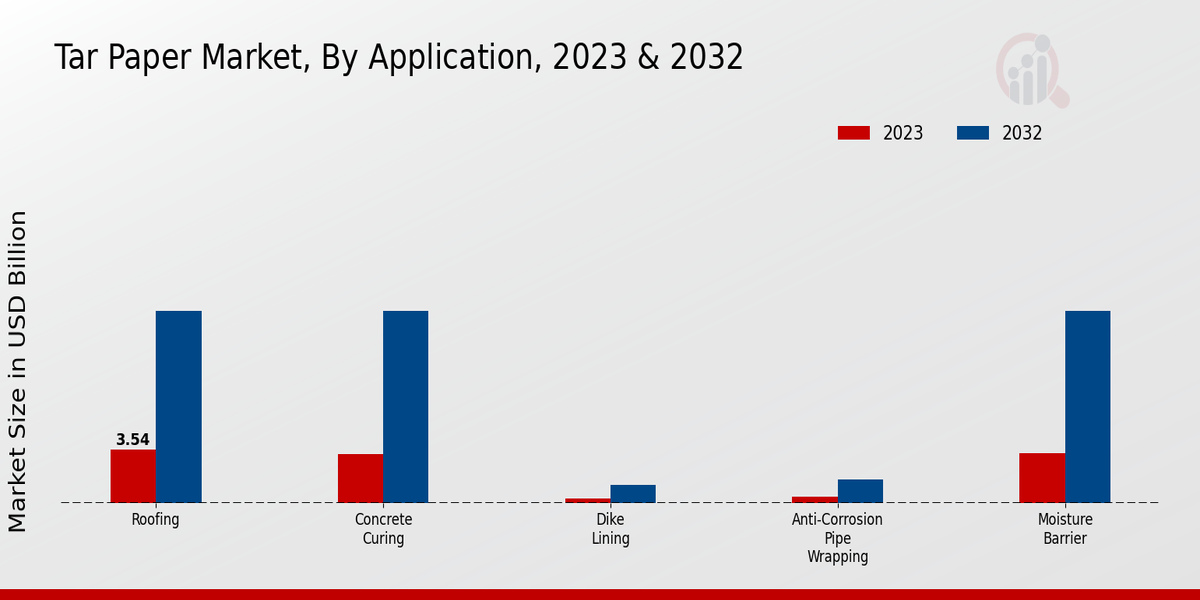 Tar Paper Market Application