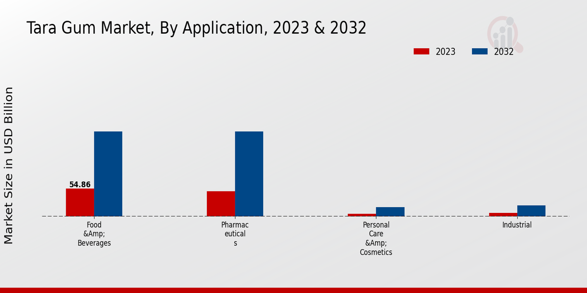 Tara Gum Market By Application