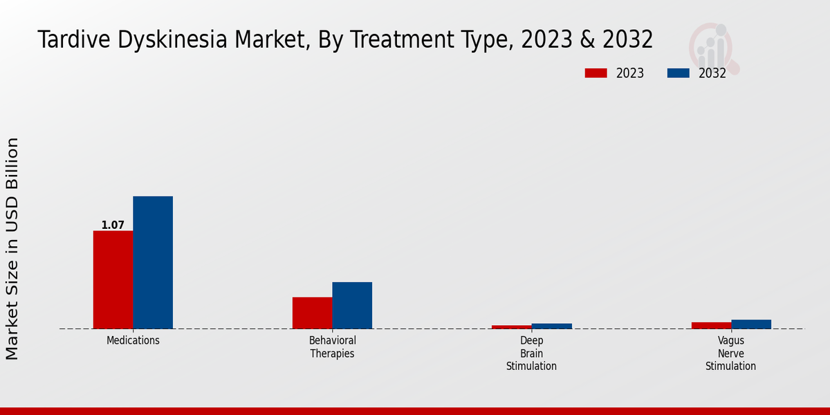 Tardive Dyskinesia Market Treatment Type Insights