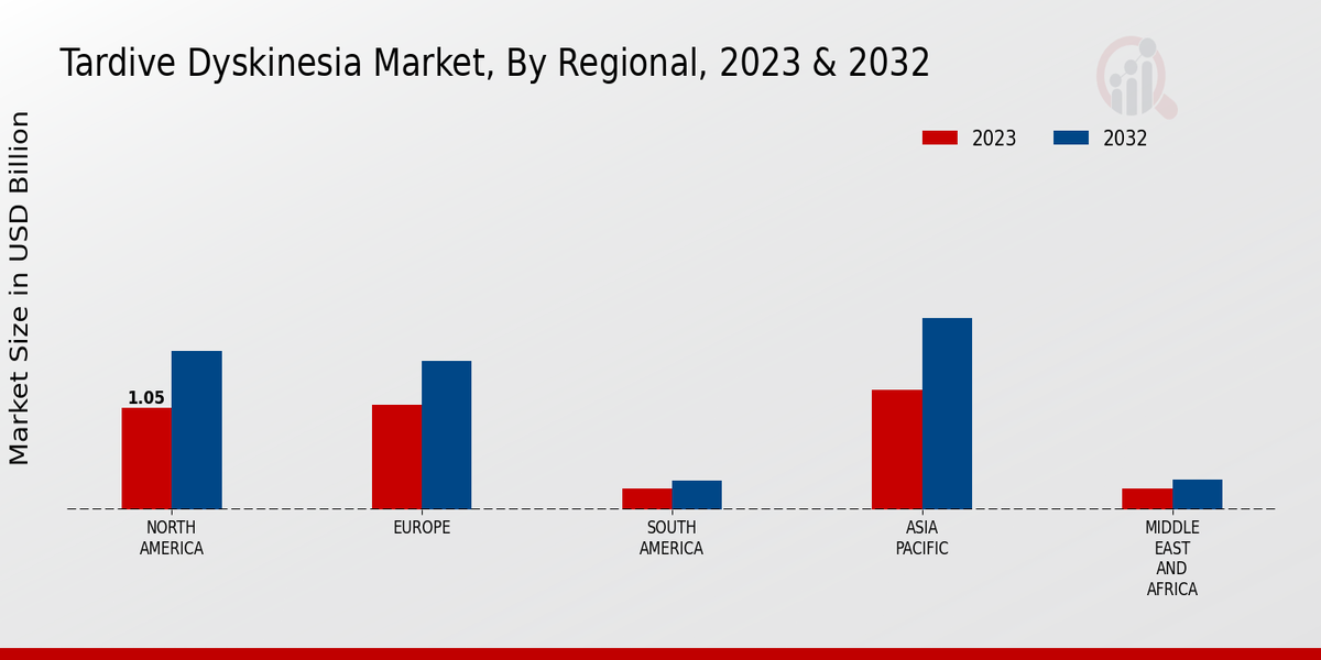 Tardive Dyskinesia Market Regional Insights