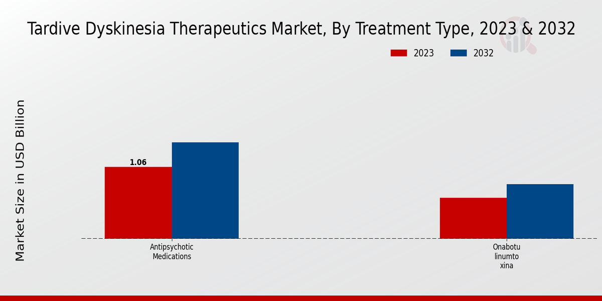 Tardive Dyskinesia Therapeutics Market Treatment Type Insights