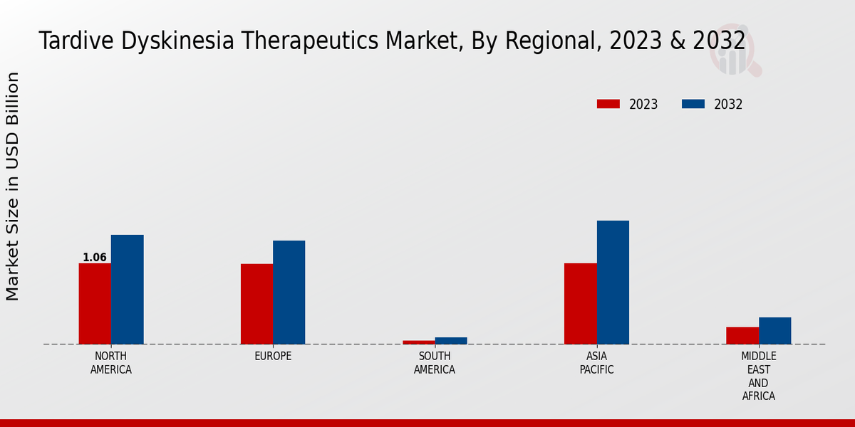 Tardive Dyskinesia Therapeutics Market Regional Insights