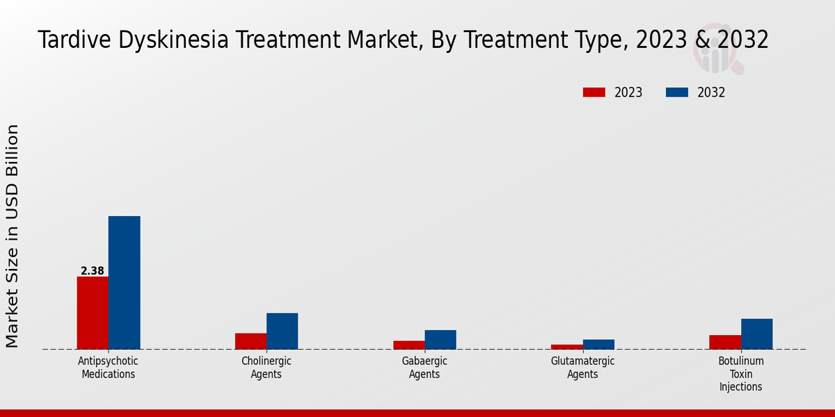 Tardive Dyskinesia Treatment Market Treatment Type Insights