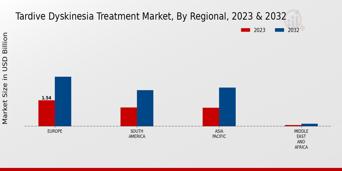 Tardive Dyskinesia Treatment Market Regional Insights