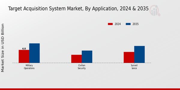 Target Acquisition System Market Segment