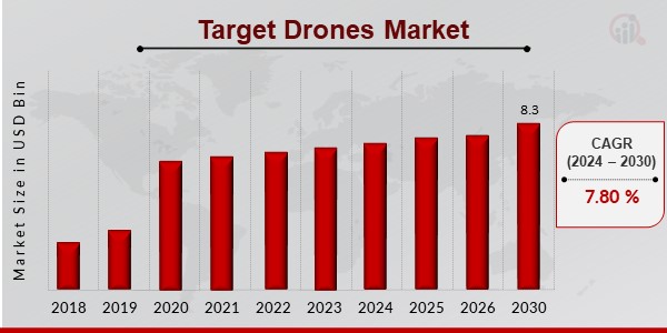 Target Drones Market